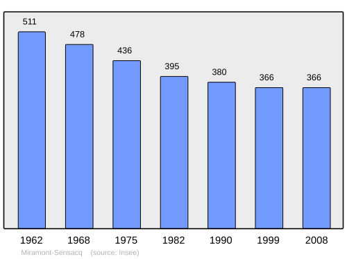 Fayl:Population - Municipality code 40185.svg
