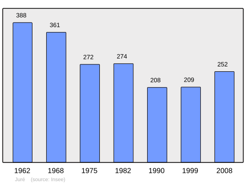 Fayl:Population - Municipality code 42116.svg