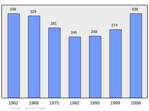 Fayl:Population - Municipality code 45088.svg