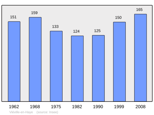 Fayl:Population - Municipality code 54564.svg