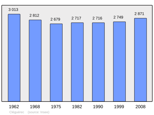 Fayl:Population - Municipality code 56041.svg