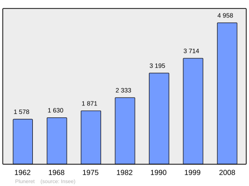 Fayl:Population - Municipality code 56176.svg