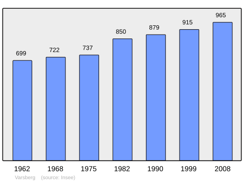 Fayl:Population - Municipality code 57696.svg