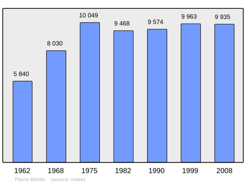 Fayl:Population - Municipality code 69152.svg