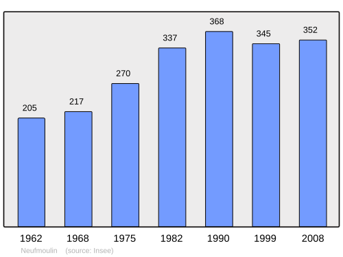 Fayl:Population - Municipality code 80588.svg