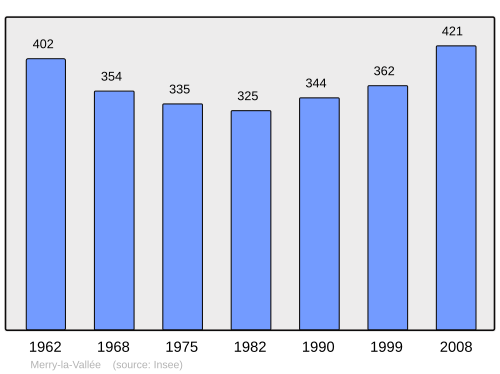 Fayl:Population - Municipality code 89251.svg
