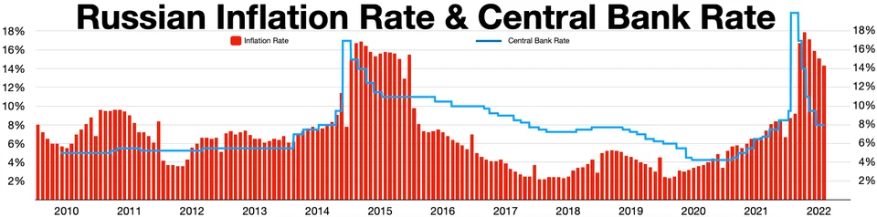 Fayl:Russian inflation rate.webp