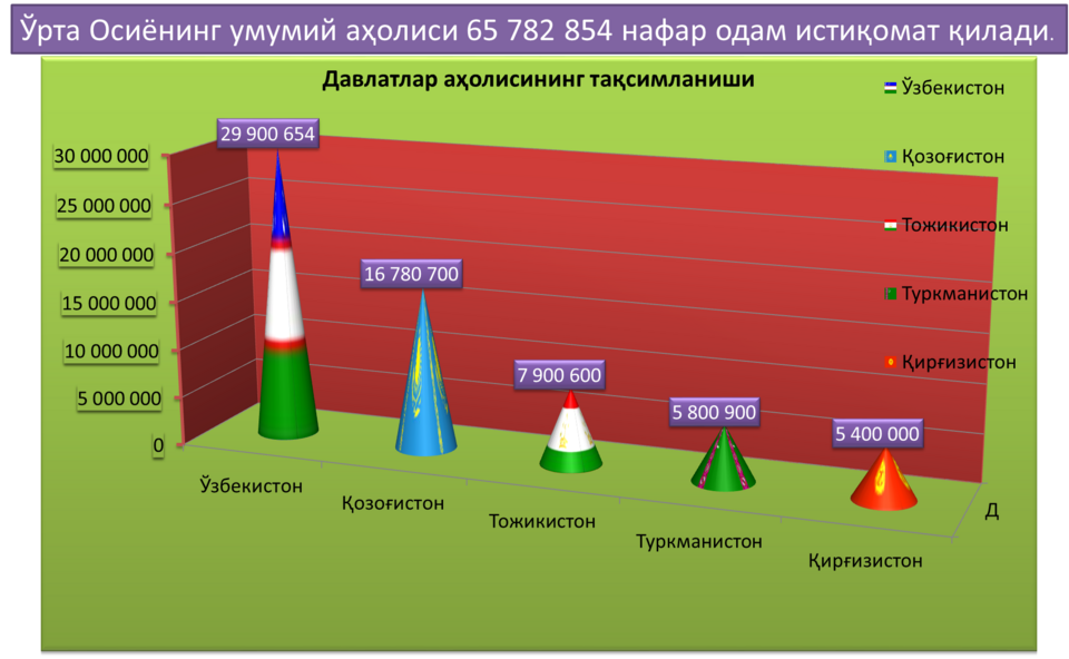 Fayl:Ўрта Осиёнинг умумий аҳолиси.png