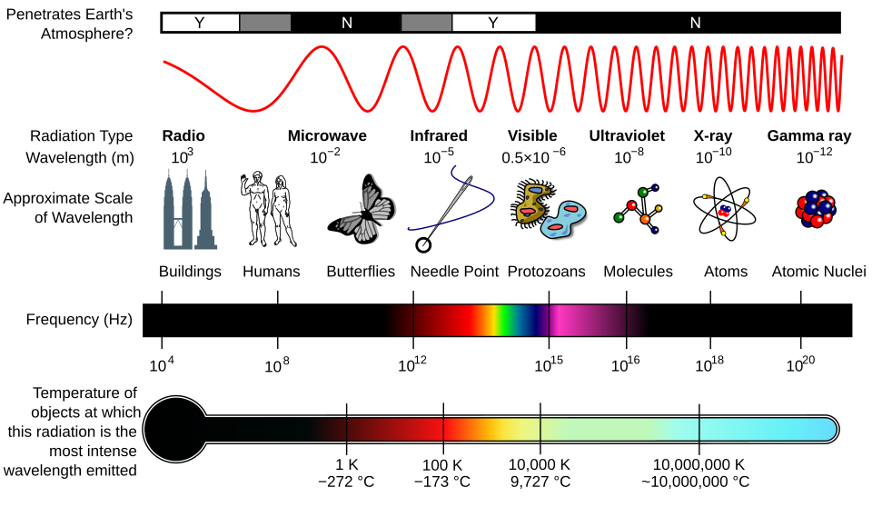 Fayl:EM Spectrum Properties edit.svg