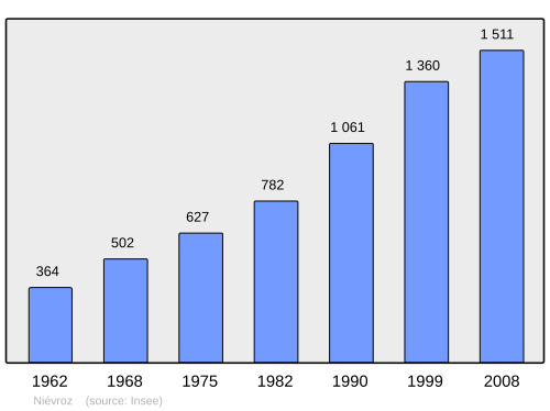 Fayl:Population - Municipality code 01276.svg