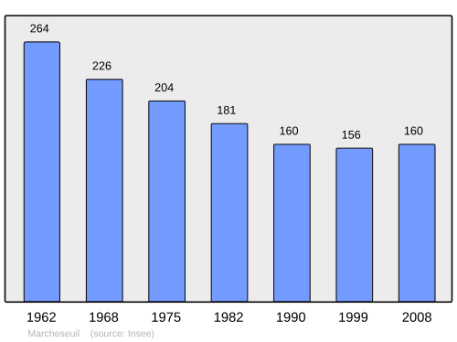 Fayl:Population - Municipality code 21379.svg