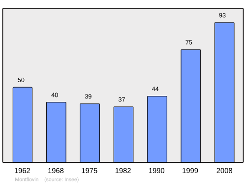 Fayl:Population - Municipality code 25398.svg