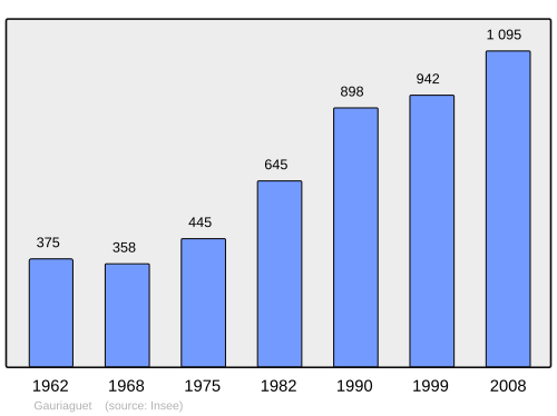 Fayl:Population - Municipality code 33183.svg