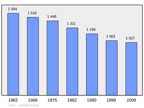Fayl:Population - Municipality code 36056.svg