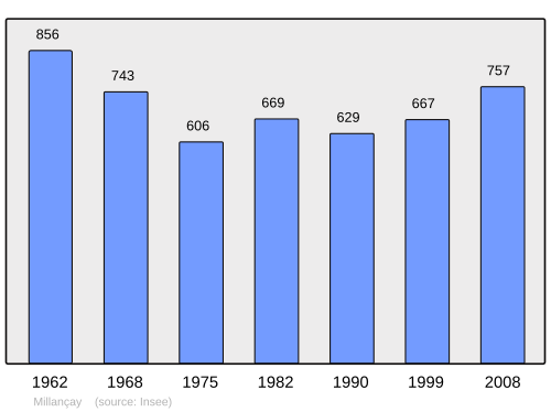 Fayl:Population - Municipality code 41140.svg