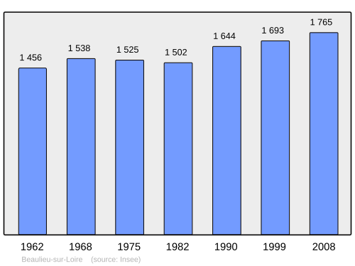 Fayl:Population - Municipality code 45029.svg