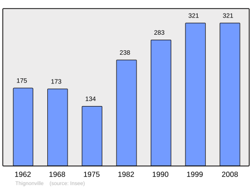 Fayl:Population - Municipality code 45320.svg