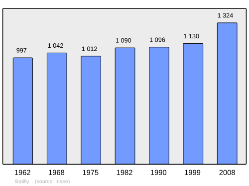 Fayl:Population - Municipality code 54051.svg