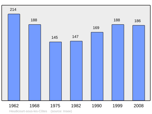 Fayl:Population - Municipality code 55245.svg