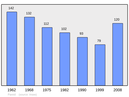 Fayl:Population - Municipality code 55399.svg