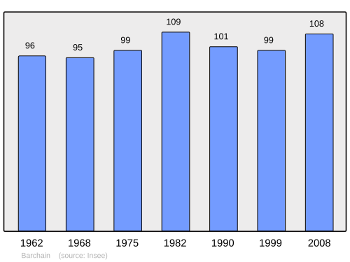 Fayl:Population - Municipality code 57050.svg