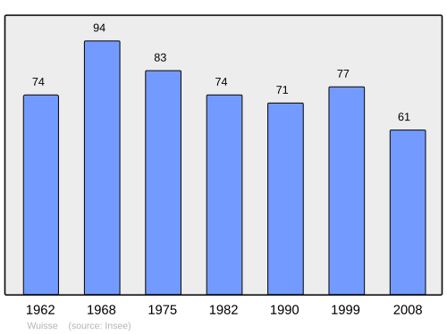 Fayl:Population - Municipality code 57753.svg