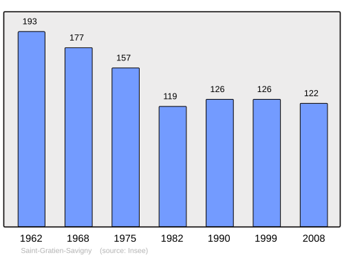 Fayl:Population - Municipality code 58243.svg
