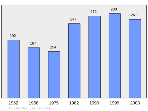 Fayl:Population - Municipality code 60251.svg