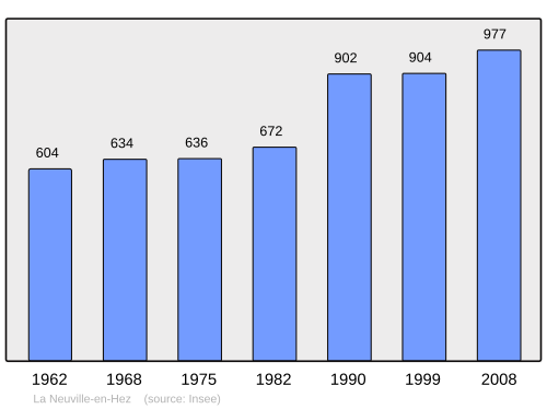 Fayl:Population - Municipality code 60454.svg
