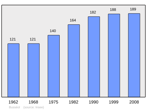 Fayl:Population - Municipality code 63059.svg