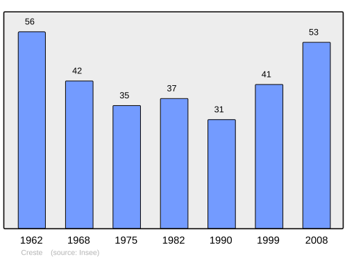 Fayl:Population - Municipality code 63127.svg