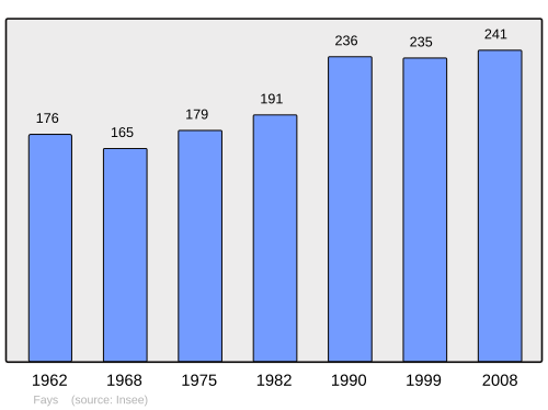 Fayl:Population - Municipality code 88169.svg