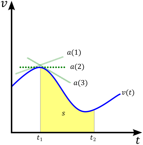 Fayl:Velocity vs time graph.svg