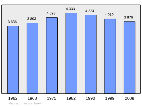 Fayl:Population - Municipality code 15120.svg