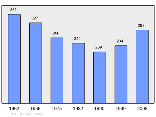 Fayl:Population - Municipality code 15150.svg