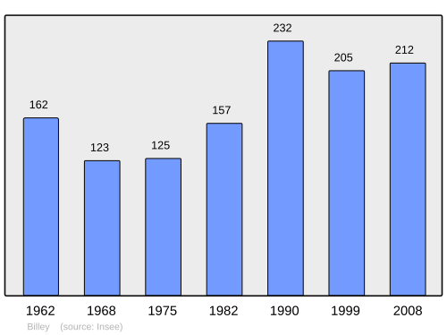 Fayl:Population - Municipality code 21074.svg