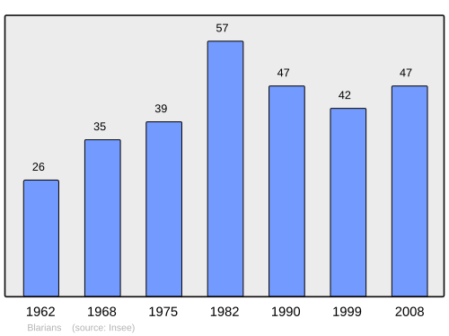Fayl:Population - Municipality code 25065.svg