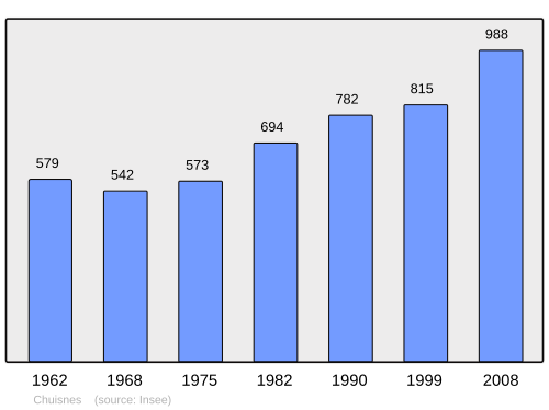 Fayl:Population - Municipality code 28099.svg