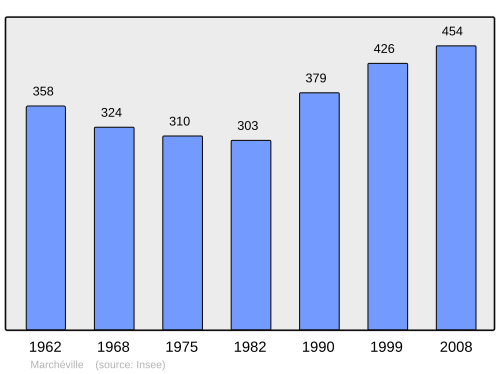 Fayl:Population - Municipality code 28234.svg
