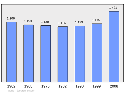 Fayl:Population - Municipality code 38226.svg