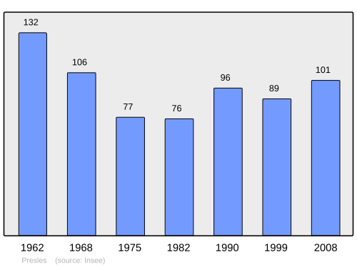 Fayl:Population - Municipality code 38322.svg