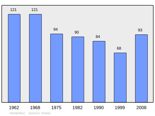 Fayl:Population - Municipality code 39556.svg