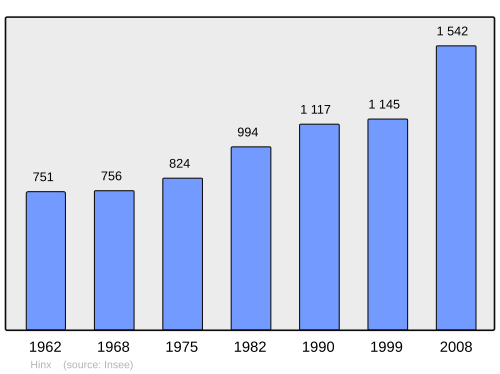 Fayl:Population - Municipality code 40126.svg