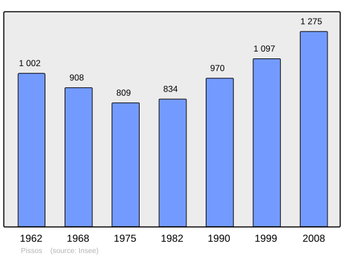 Fayl:Population - Municipality code 40227.svg