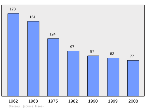 Fayl:Population - Municipality code 45052.svg
