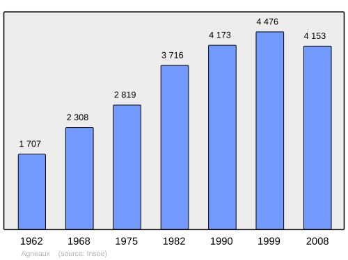 Fayl:Population - Municipality code 50002.svg