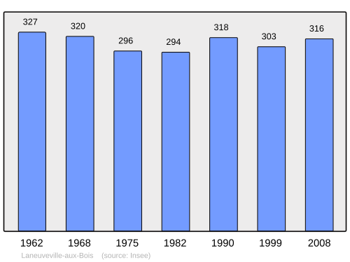 Fayl:Population - Municipality code 54297.svg