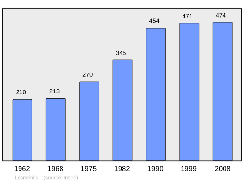 Fayl:Population - Municipality code 54312.svg