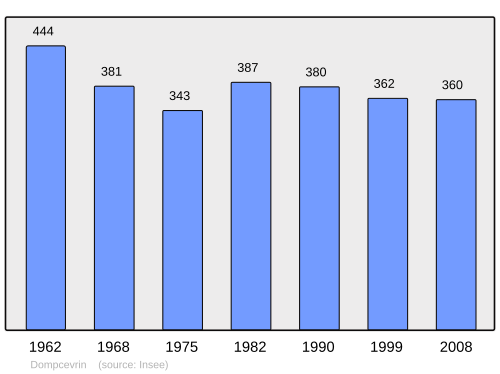 Fayl:Population - Municipality code 55159.svg