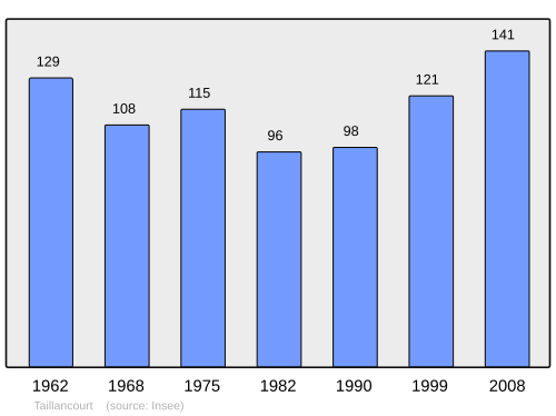 Fayl:Population - Municipality code 55503.svg
